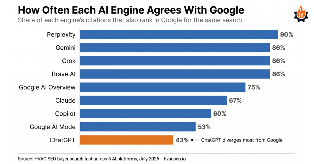 Bar chart: how often each AI engine agrees with Google. Perplexity 90%, Gemini 86%, Grok 86%, Brave AI 86%, Google AI Overview 75%, Claude 67%, Copilot 60%, Google AI Mode 53%, and ChatGPT lowest at 43%, diverging most from Google.