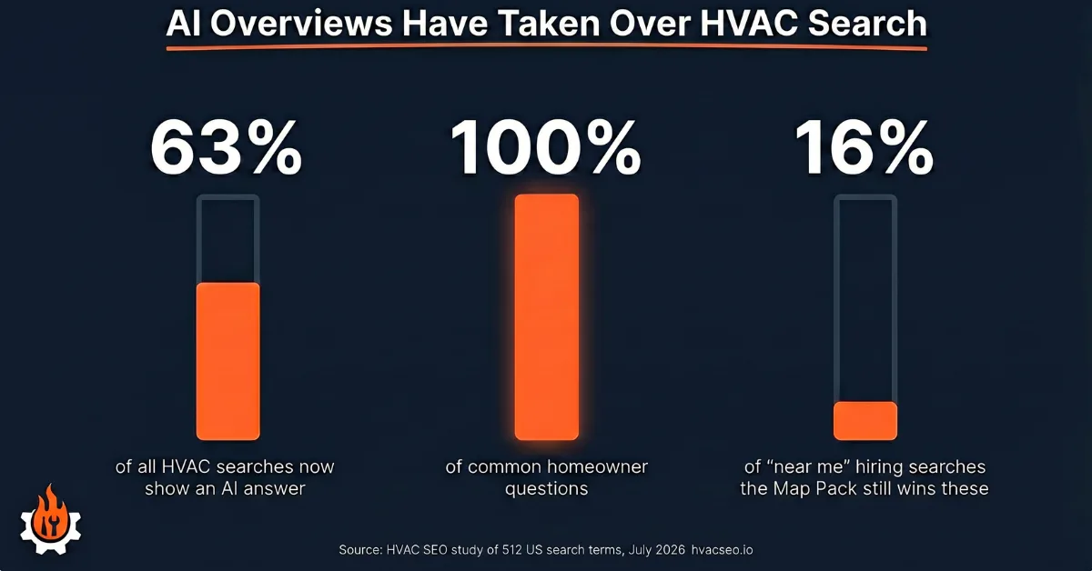 Statistics from the HVAC AI Overview visibility study